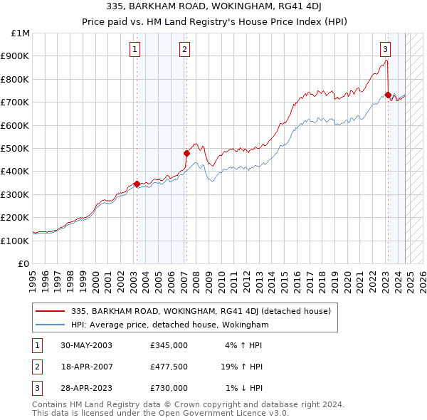 335, BARKHAM ROAD, WOKINGHAM, RG41 4DJ: Price paid vs HM Land Registry's House Price Index