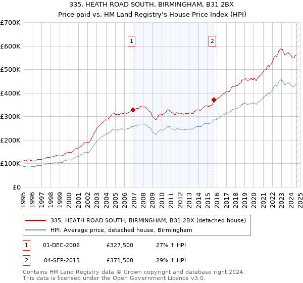 335, HEATH ROAD SOUTH, BIRMINGHAM, B31 2BX: Price paid vs HM Land Registry's House Price Index