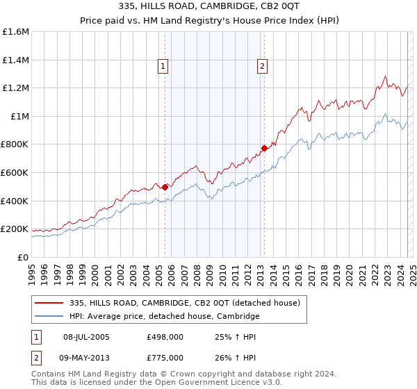 335, HILLS ROAD, CAMBRIDGE, CB2 0QT: Price paid vs HM Land Registry's House Price Index