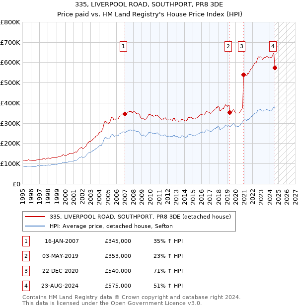 335, LIVERPOOL ROAD, SOUTHPORT, PR8 3DE: Price paid vs HM Land Registry's House Price Index