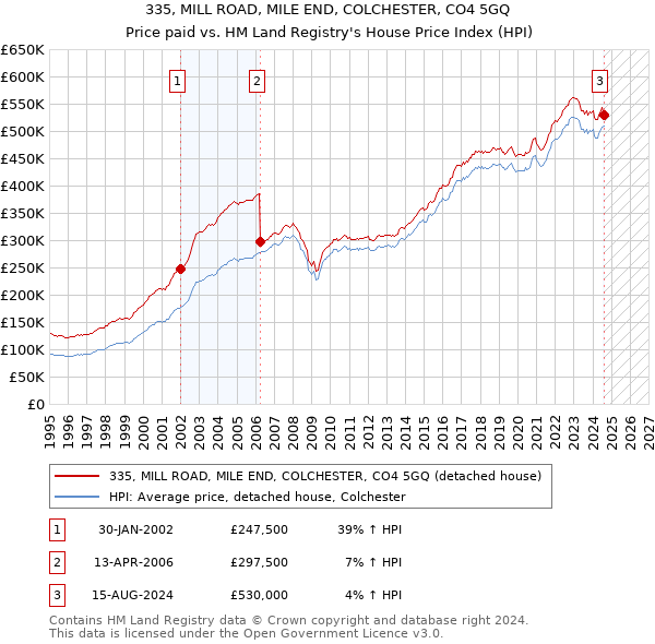 335, MILL ROAD, MILE END, COLCHESTER, CO4 5GQ: Price paid vs HM Land Registry's House Price Index