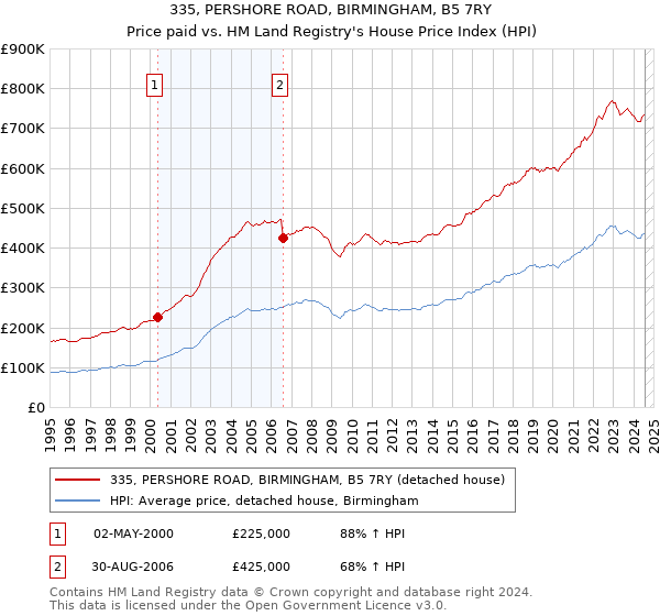 335, PERSHORE ROAD, BIRMINGHAM, B5 7RY: Price paid vs HM Land Registry's House Price Index