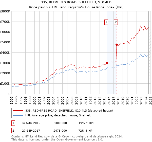 335, REDMIRES ROAD, SHEFFIELD, S10 4LD: Price paid vs HM Land Registry's House Price Index