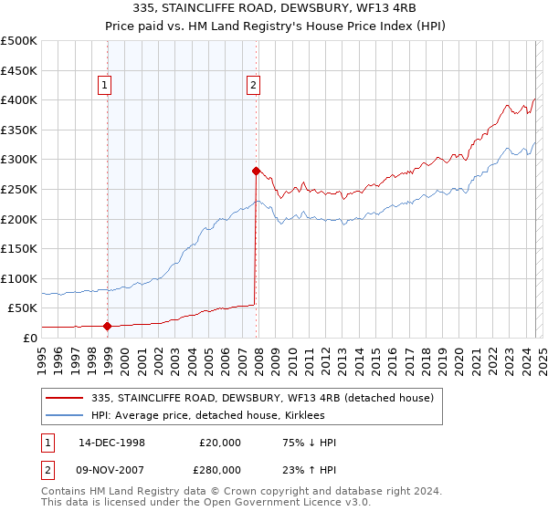 335, STAINCLIFFE ROAD, DEWSBURY, WF13 4RB: Price paid vs HM Land Registry's House Price Index