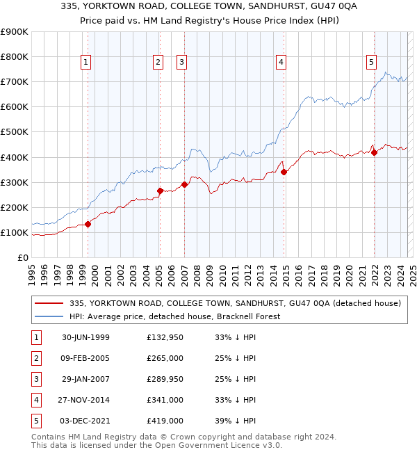 335, YORKTOWN ROAD, COLLEGE TOWN, SANDHURST, GU47 0QA: Price paid vs HM Land Registry's House Price Index