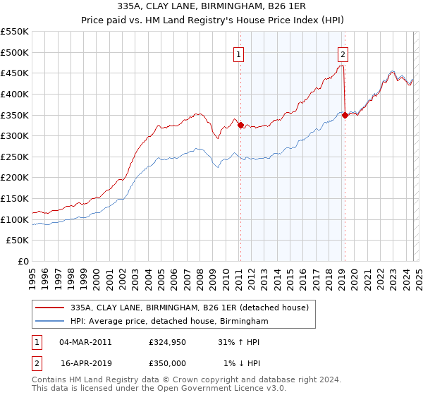 335A, CLAY LANE, BIRMINGHAM, B26 1ER: Price paid vs HM Land Registry's House Price Index