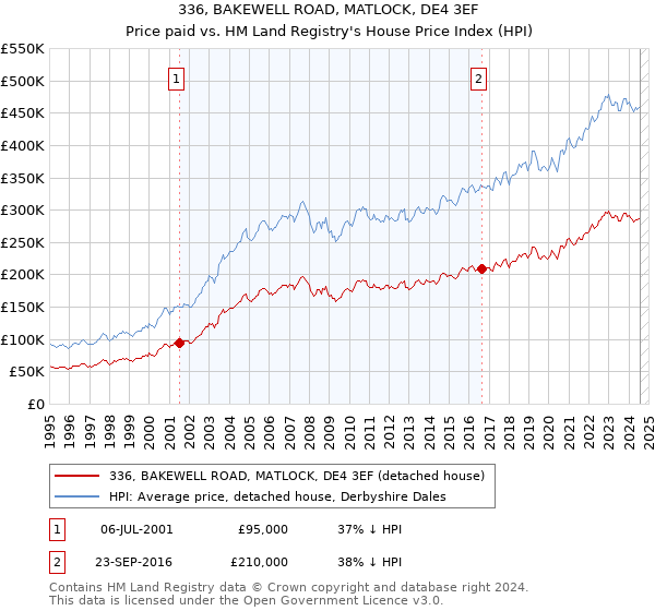 336, BAKEWELL ROAD, MATLOCK, DE4 3EF: Price paid vs HM Land Registry's House Price Index