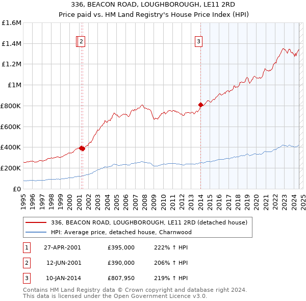 336, BEACON ROAD, LOUGHBOROUGH, LE11 2RD: Price paid vs HM Land Registry's House Price Index