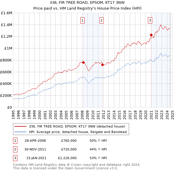 336, FIR TREE ROAD, EPSOM, KT17 3NW: Price paid vs HM Land Registry's House Price Index