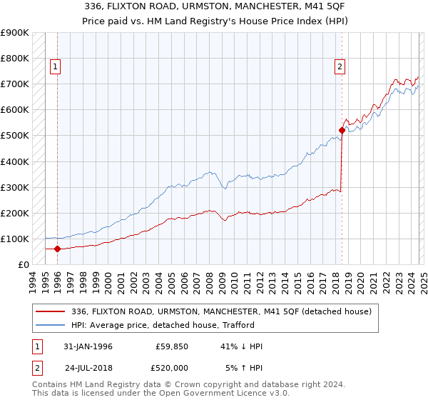 336, FLIXTON ROAD, URMSTON, MANCHESTER, M41 5QF: Price paid vs HM Land Registry's House Price Index