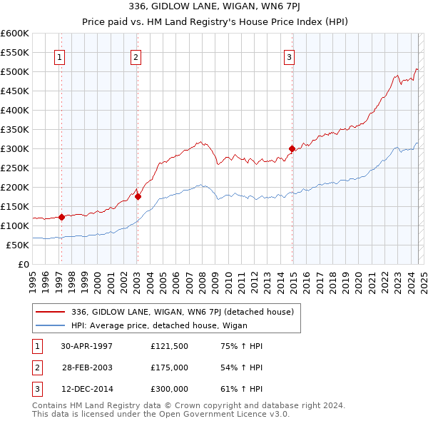 336, GIDLOW LANE, WIGAN, WN6 7PJ: Price paid vs HM Land Registry's House Price Index