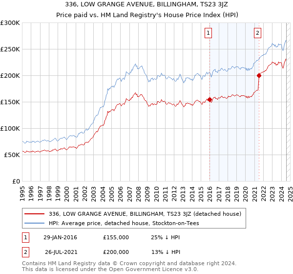 336, LOW GRANGE AVENUE, BILLINGHAM, TS23 3JZ: Price paid vs HM Land Registry's House Price Index