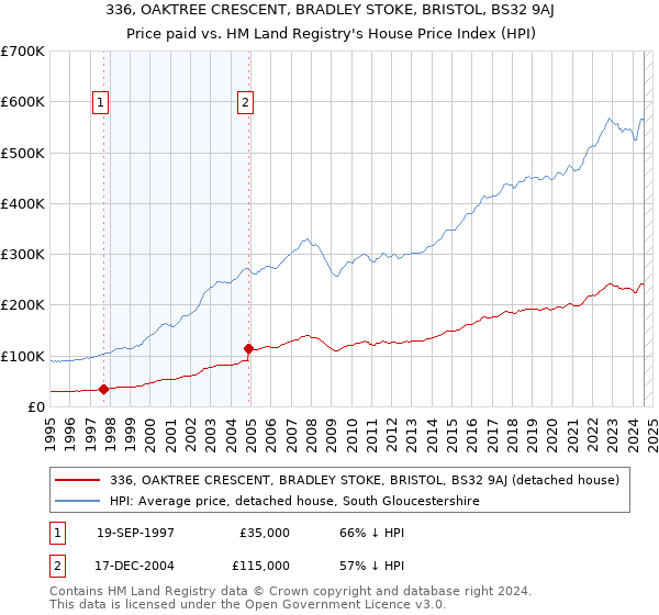 336, OAKTREE CRESCENT, BRADLEY STOKE, BRISTOL, BS32 9AJ: Price paid vs HM Land Registry's House Price Index