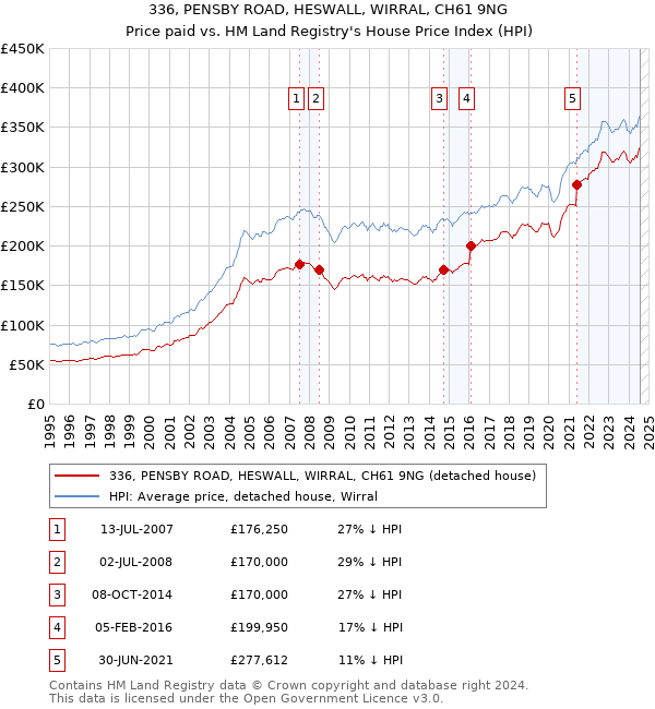 336, PENSBY ROAD, HESWALL, WIRRAL, CH61 9NG: Price paid vs HM Land Registry's House Price Index