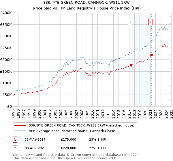 336, PYE GREEN ROAD, CANNOCK, WS11 5RW: Price paid vs HM Land Registry's House Price Index