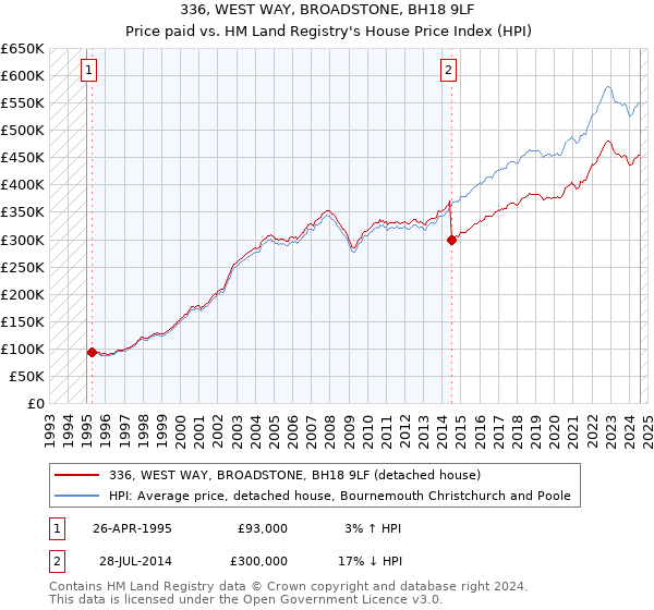 336, WEST WAY, BROADSTONE, BH18 9LF: Price paid vs HM Land Registry's House Price Index