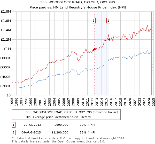 336, WOODSTOCK ROAD, OXFORD, OX2 7NS: Price paid vs HM Land Registry's House Price Index