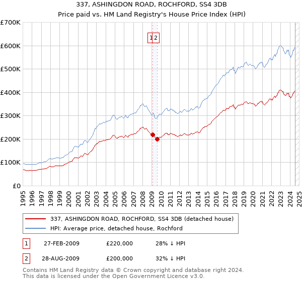 337, ASHINGDON ROAD, ROCHFORD, SS4 3DB: Price paid vs HM Land Registry's House Price Index