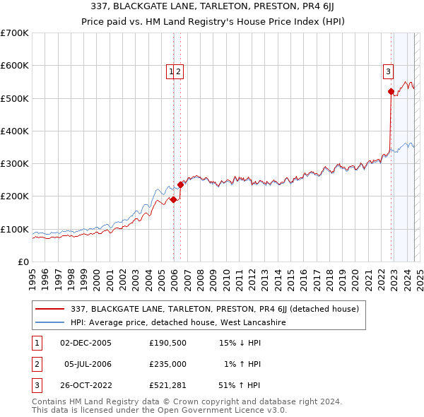 337, BLACKGATE LANE, TARLETON, PRESTON, PR4 6JJ: Price paid vs HM Land Registry's House Price Index