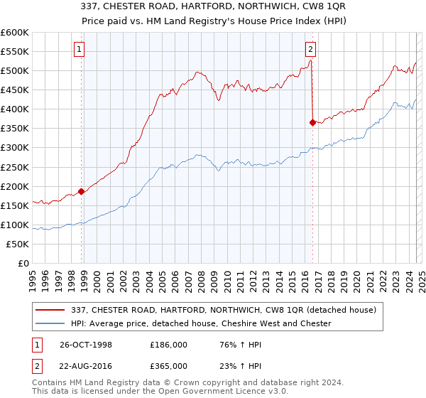 337, CHESTER ROAD, HARTFORD, NORTHWICH, CW8 1QR: Price paid vs HM Land Registry's House Price Index