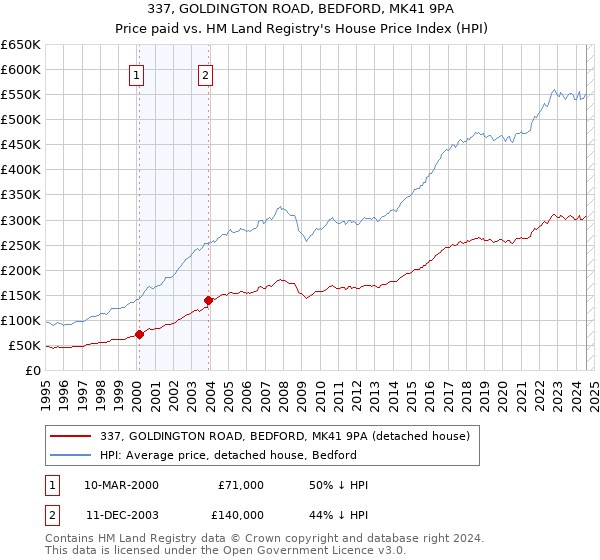 337, GOLDINGTON ROAD, BEDFORD, MK41 9PA: Price paid vs HM Land Registry's House Price Index