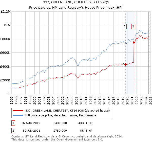 337, GREEN LANE, CHERTSEY, KT16 9QS: Price paid vs HM Land Registry's House Price Index