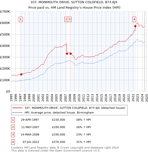 337, MONMOUTH DRIVE, SUTTON COLDFIELD, B73 6JX: Price paid vs HM Land Registry's House Price Index