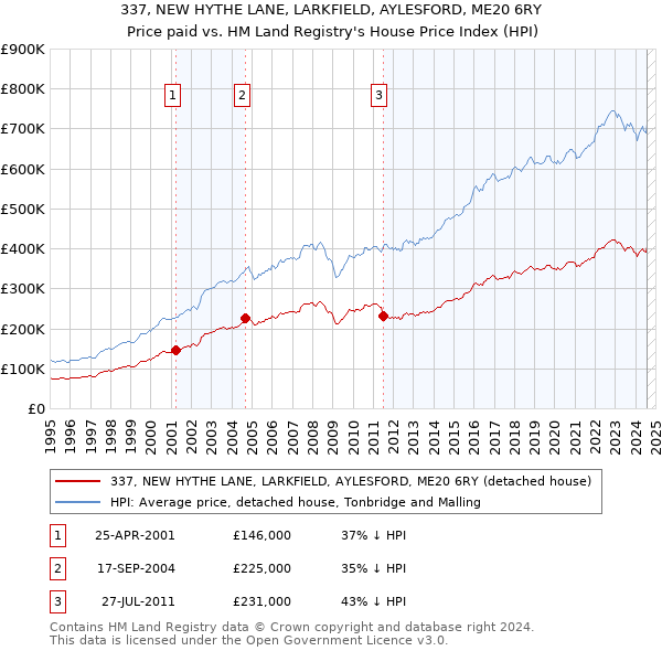 337, NEW HYTHE LANE, LARKFIELD, AYLESFORD, ME20 6RY: Price paid vs HM Land Registry's House Price Index