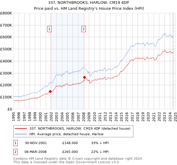 337, NORTHBROOKS, HARLOW, CM19 4DP: Price paid vs HM Land Registry's House Price Index