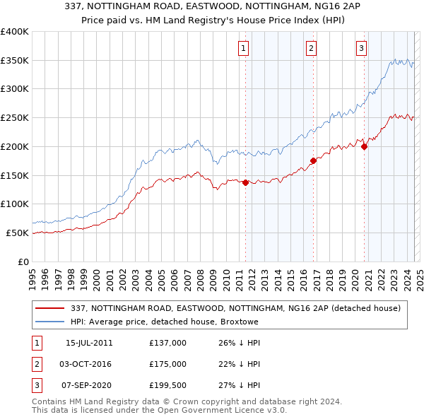 337, NOTTINGHAM ROAD, EASTWOOD, NOTTINGHAM, NG16 2AP: Price paid vs HM Land Registry's House Price Index