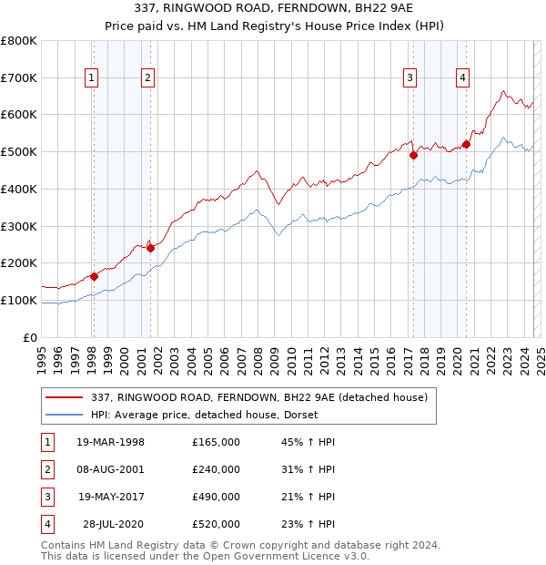 337, RINGWOOD ROAD, FERNDOWN, BH22 9AE: Price paid vs HM Land Registry's House Price Index