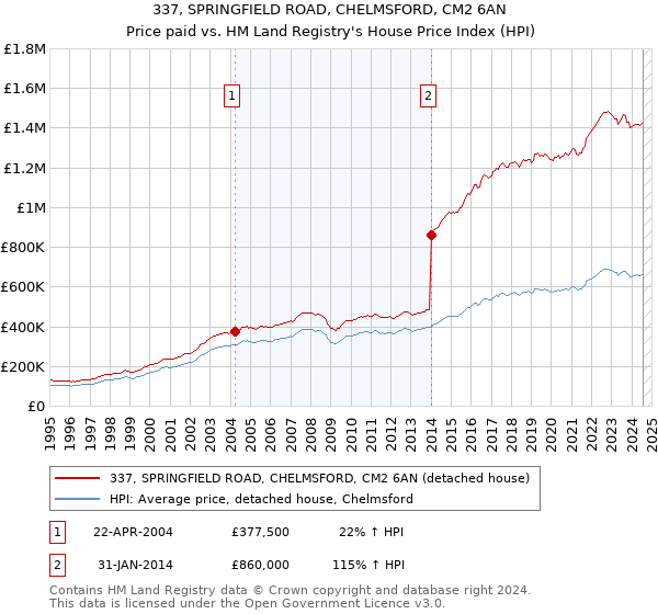 337, SPRINGFIELD ROAD, CHELMSFORD, CM2 6AN: Price paid vs HM Land Registry's House Price Index