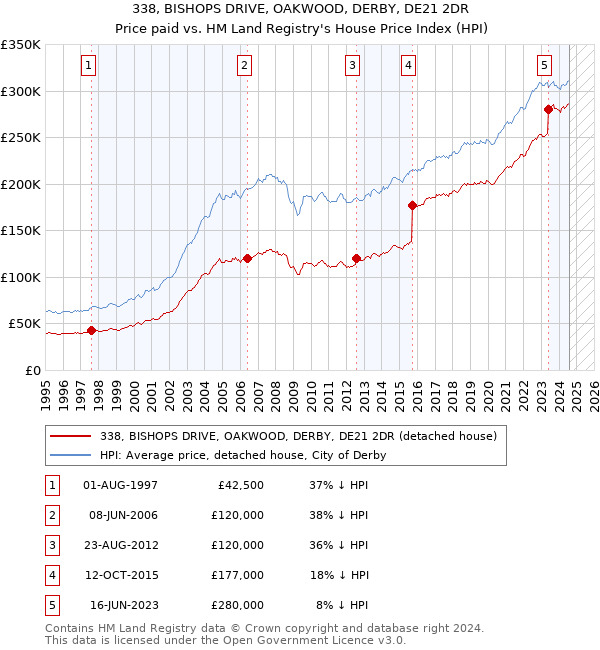 338, BISHOPS DRIVE, OAKWOOD, DERBY, DE21 2DR: Price paid vs HM Land Registry's House Price Index