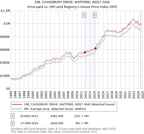 338, CASSIOBURY DRIVE, WATFORD, WD17 3AW: Price paid vs HM Land Registry's House Price Index