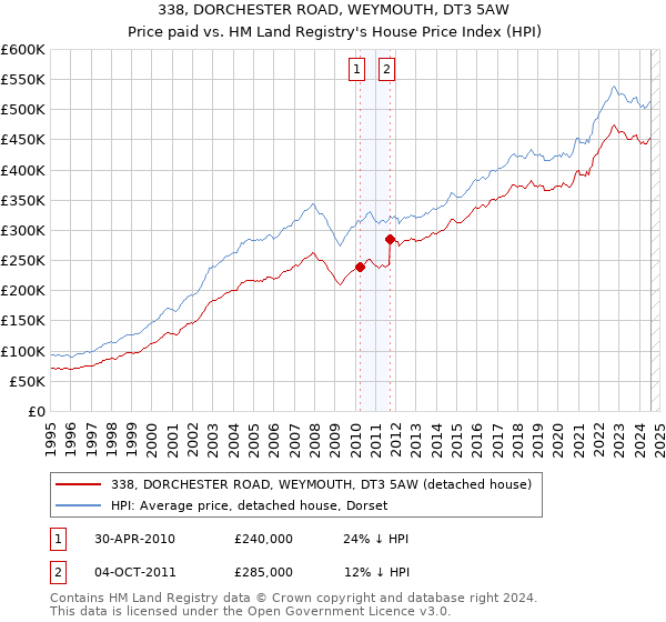 338, DORCHESTER ROAD, WEYMOUTH, DT3 5AW: Price paid vs HM Land Registry's House Price Index