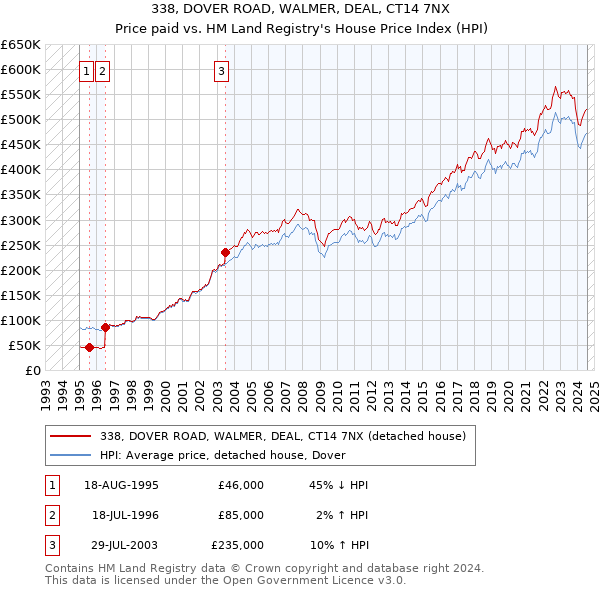 338, DOVER ROAD, WALMER, DEAL, CT14 7NX: Price paid vs HM Land Registry's House Price Index