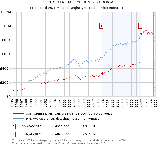 338, GREEN LANE, CHERTSEY, KT16 9QP: Price paid vs HM Land Registry's House Price Index