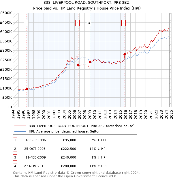 338, LIVERPOOL ROAD, SOUTHPORT, PR8 3BZ: Price paid vs HM Land Registry's House Price Index