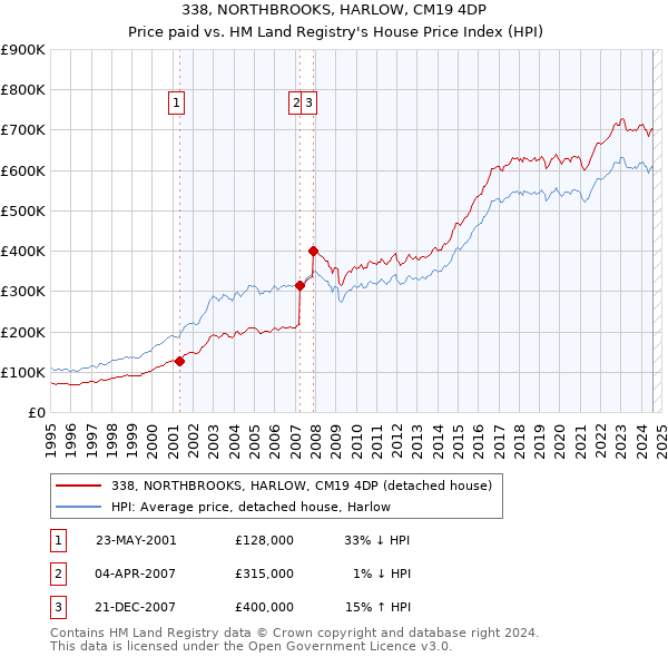 338, NORTHBROOKS, HARLOW, CM19 4DP: Price paid vs HM Land Registry's House Price Index