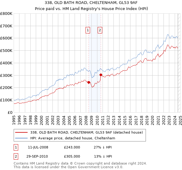 338, OLD BATH ROAD, CHELTENHAM, GL53 9AF: Price paid vs HM Land Registry's House Price Index