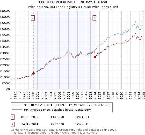 338, RECULVER ROAD, HERNE BAY, CT6 6SR: Price paid vs HM Land Registry's House Price Index