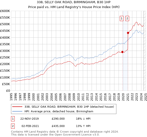 338, SELLY OAK ROAD, BIRMINGHAM, B30 1HP: Price paid vs HM Land Registry's House Price Index