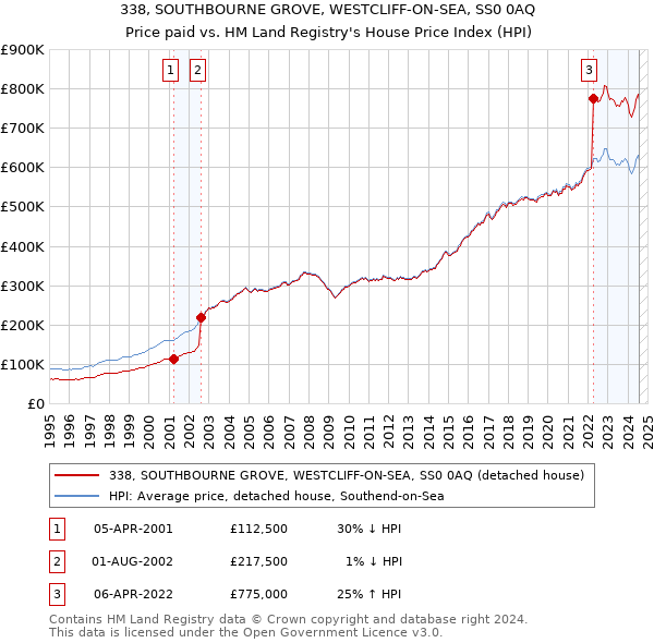 338, SOUTHBOURNE GROVE, WESTCLIFF-ON-SEA, SS0 0AQ: Price paid vs HM Land Registry's House Price Index