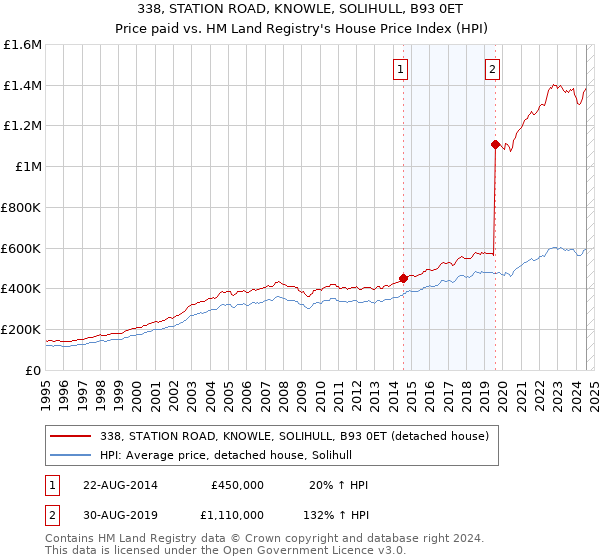 338, STATION ROAD, KNOWLE, SOLIHULL, B93 0ET: Price paid vs HM Land Registry's House Price Index