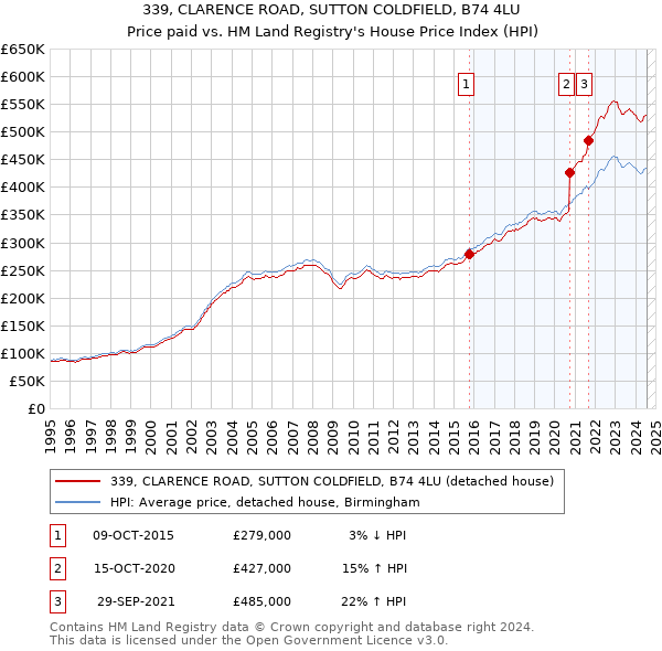 339, CLARENCE ROAD, SUTTON COLDFIELD, B74 4LU: Price paid vs HM Land Registry's House Price Index