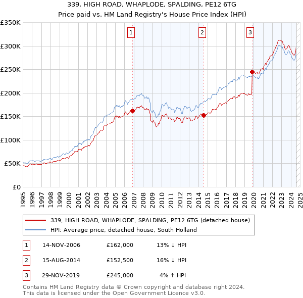 339, HIGH ROAD, WHAPLODE, SPALDING, PE12 6TG: Price paid vs HM Land Registry's House Price Index