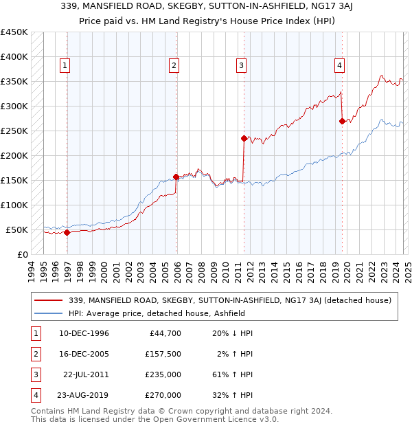 339, MANSFIELD ROAD, SKEGBY, SUTTON-IN-ASHFIELD, NG17 3AJ: Price paid vs HM Land Registry's House Price Index