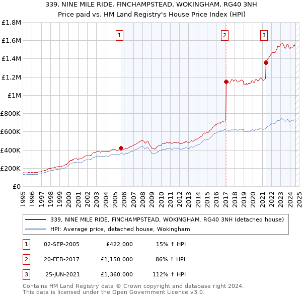 339, NINE MILE RIDE, FINCHAMPSTEAD, WOKINGHAM, RG40 3NH: Price paid vs HM Land Registry's House Price Index