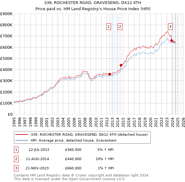 339, ROCHESTER ROAD, GRAVESEND, DA12 4TH: Price paid vs HM Land Registry's House Price Index