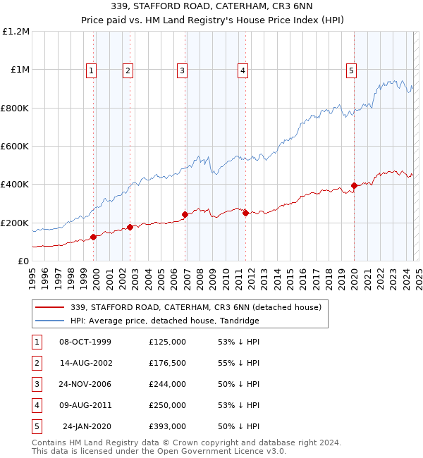 339, STAFFORD ROAD, CATERHAM, CR3 6NN: Price paid vs HM Land Registry's House Price Index